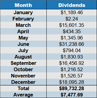 dividends Dec 2022