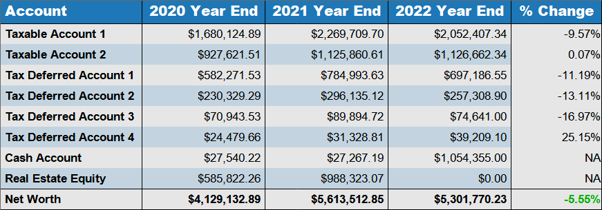 2022YE Net Worth
