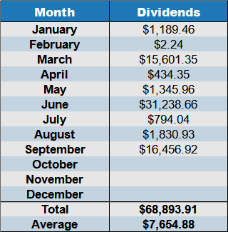 dividends