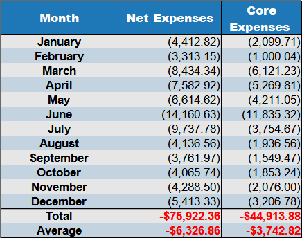 cumulative expenses Dec 2022