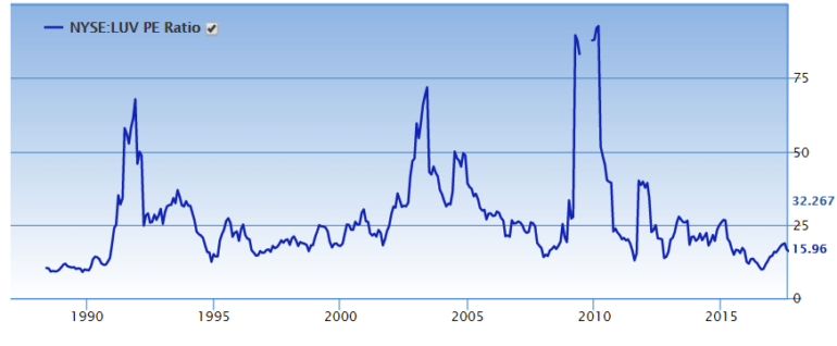 LUV PE ratio
