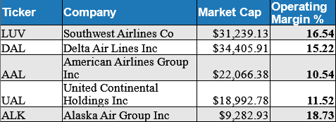 airline operating margins