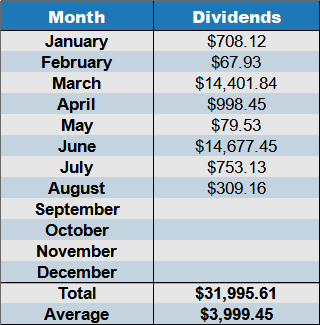 dividends August 2021
