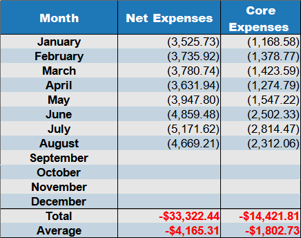 net expenses August 2021